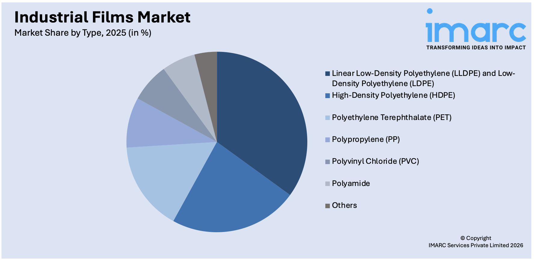 Industrial Films Market By Type